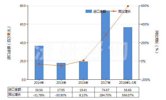 2014-2018年3月中國瀝青焦(HS27082000)進(jìn)口總額及增速統(tǒng)計